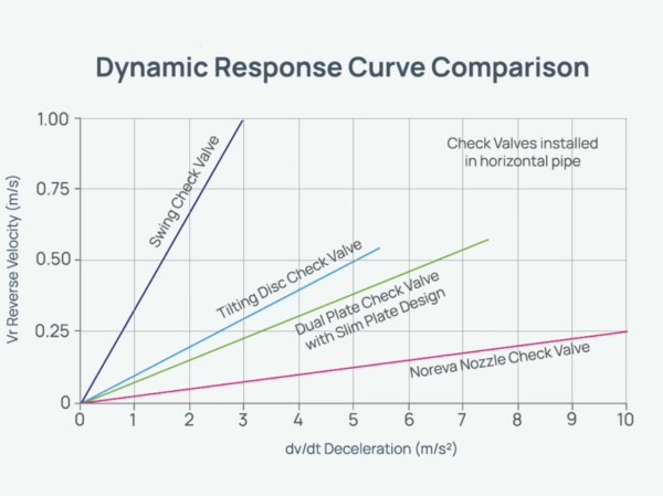 Curve Comparison